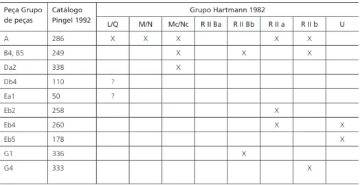 Tabela 2 – Analítica de algumas peças consideradas (segundo os dados de Pingel, 1992, p