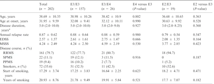 Table 1 Subjects demographic and clinical characteristics according to ApoE polymorphism subgroups Total (n = 202) E3/E3(n = 157) E3/E4(n = 26) E4 versus E3(P-value) E2/E3(n = 19) E2 versus E3(P-value) Age, years 38.69 ± 10.35 38.98 ± 10.26 38.42 ± 10.9 0.