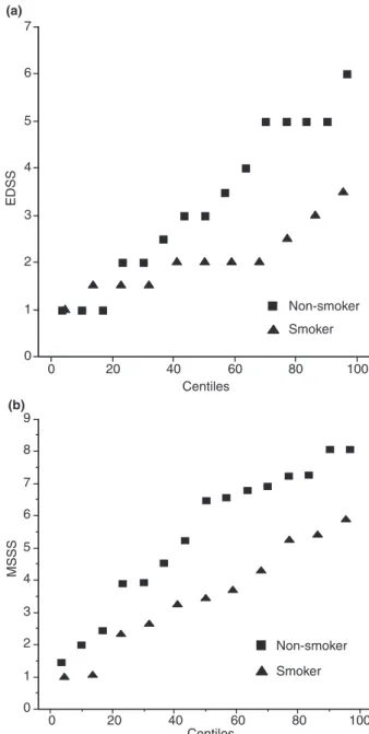 Figure 1 Expanded Disability Status Scale (EDSS; a) and Multiple Sclerosis Severity Score (MSSS; b) percentile values in non-smoker (squares) and smoker (triangles) patients carrying the APOE E4 allele.