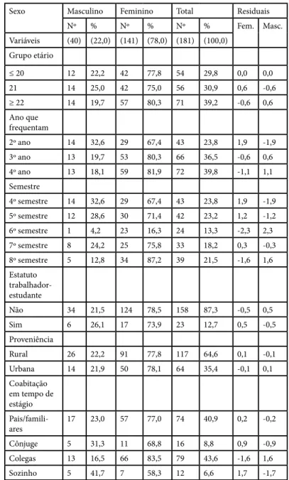 Tabela 1 - Caracterização sociodemográfica da  amostra em função do sexo