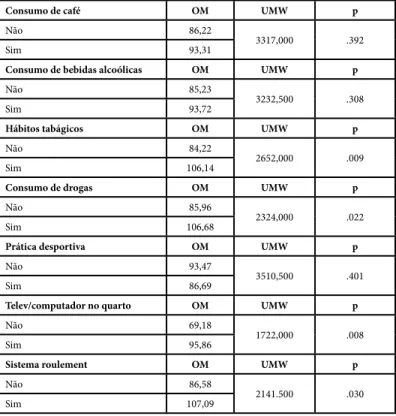 Tabela 3 - Análise de variância da insónia em função da idade  