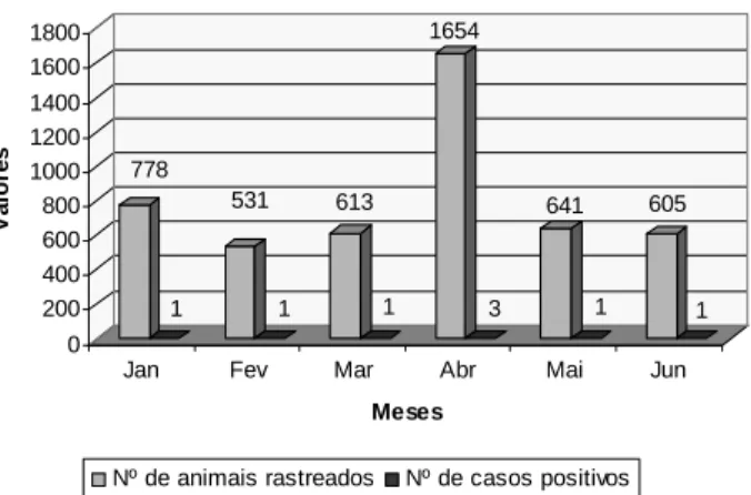 Figura 11. Relação entre o número de animais rastreados e o número de casos positivos ao teste rápido