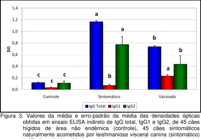 Tabela 3. Média ( x ), desvio-padrão (s) e mediana (Md) das densidades ópticas obtidas  em ensaio ELISA indireto de IgG total, IgG1 e IgG2, de 45 cães hígidos de área  não endêmica (controle), 45 cães sintomáticos naturalmente acometidos por  leishmaniose 
