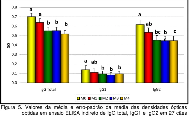 Figura 5. Valores da média e erro-padrão da média das densidades ópticas  obtidas em ensaio ELISA indireto de IgG total, IgG1 e IgG2 em 27 cães  naturalmente acometidos por leishmaniose visceral canina, antes do  início do tratamento (M0), aos 30 dias (M1)