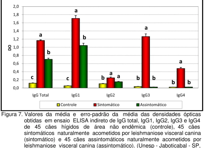 Figura 7. Valores  da  média  e   erro-padrão  da   média  das  densidades  ópticas                 obtidas  em ensaio  ELISA indireto de IgG total, IgG1, IgG2, IgG3 e IgG4                 de   45   cães   hígidos   de   área   não  endêmica   (controle), 