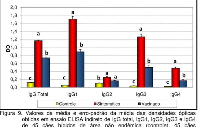 Figura 9. Valores da média e erro-padrão da média das densidades ópticas  obtidas em ensaio ELISA indireto de IgG total, IgG1, IgG2, IgG3 e IgG4  de 45 cães hígidos de área não endêmica (controle), 45 cães  sintomáticos naturalmente acometidos por leishman