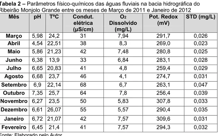 Tabela 2 – Parâmetros físico-químicos das águas fluviais na bacia hidrográfica do  Ribeirão Monjolo Grande entre os meses de Março de 2011 e Janeiro de 2012 