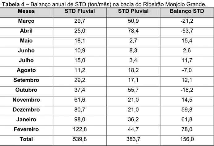 Tabela 4 – Balanço anual de STD (ton/mês) na bacia do Ribeirão Monjolo Grande. 