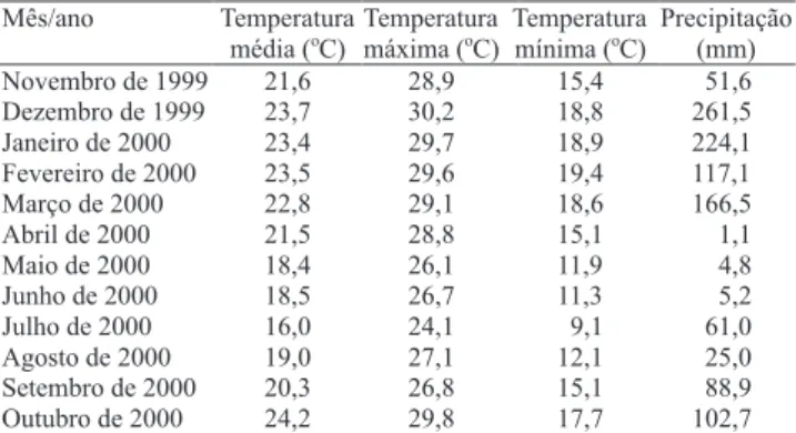 Tabela 1. Dados climatológicos observados em Piracicaba,  SP, no período de novembro de 1999 a outubro de 2000.