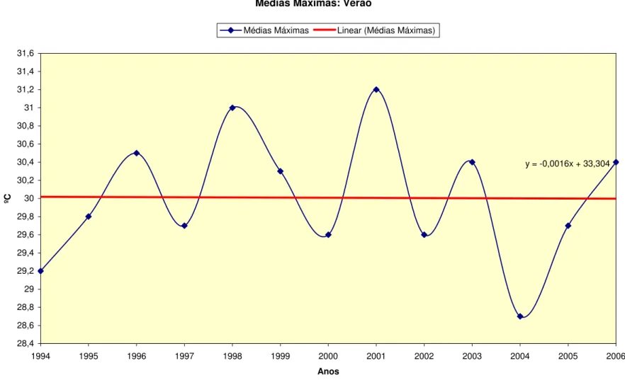 Figura 12  – Gráfico: Médias das Temperaturas Máximas e Reta de Tendência no Verão 