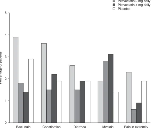 Fig. 2. Pooled results showing adverse events reported in ‡2% of patients and reported at a greater or equal rate than placebo in patients treated with pitavastatin 1, 2, or 4 mg daily or placebo in studies of up to 12 weeks’ duration