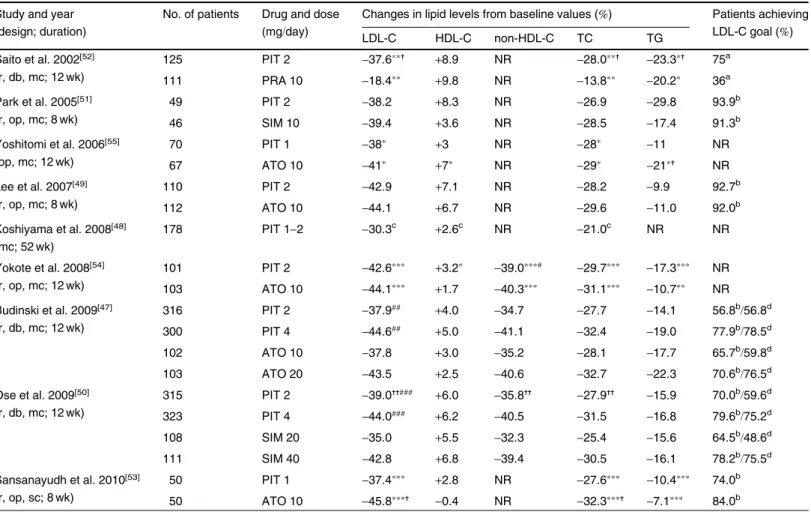 Table I. Effect of pitavastatin on lipid parameters in patients with primary hypercholesterolemia, hyperlipidemia, or combined dyslipidemia in clinical studies of up to 52 weeks’ duration [47-55]