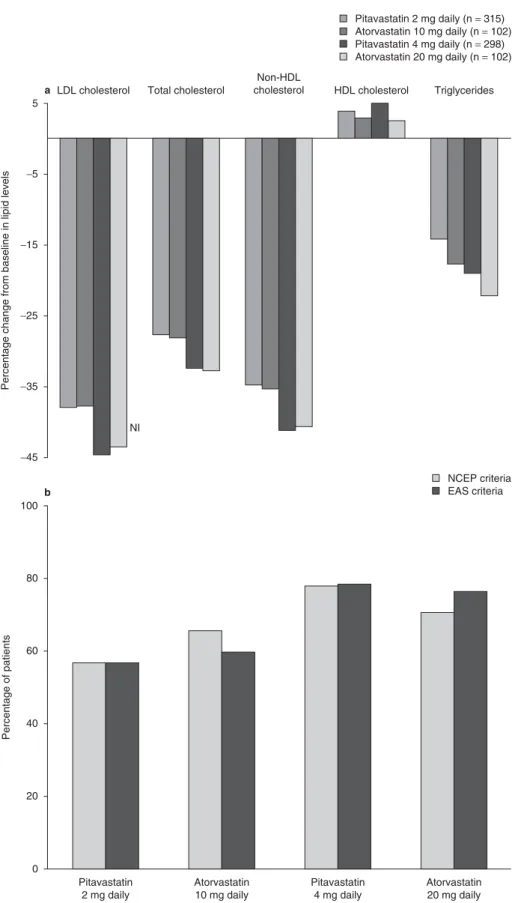 Fig. 1. Effect of pitavastatin or atorvastatin on (a) lipid parameters and (b) the proportion of patients achieving target lipid levels according to National Cholesterol Education Program (NCEP) or European Atherosclerosis Society (EAS) criteria in a prosp