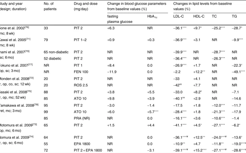 Table II. Effect of pitavastatin on lipid and blood glucose parameters in patients with type 2 diabetes mellitus or glucose intolerance in clinical studies of up to 52 weeks’ duration [70-79]