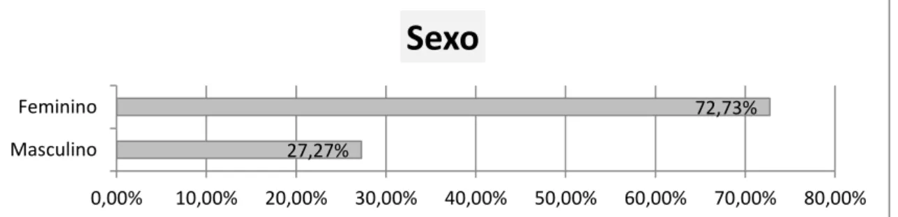 Figura 3- Gráfico representativo da distribuição da amostra por género 27,27%  72,73% 0,00%10,00%20,00%30,00%40,00%50,00%60,00% 70,00% 80,00%MasculinoFemininoSexo 