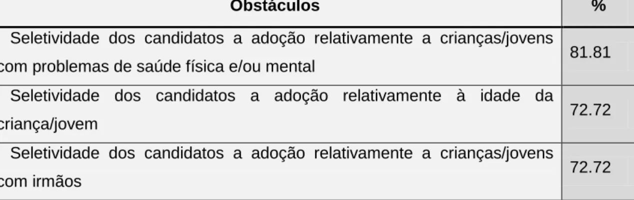 Tabela  3-  Obstáculos  de  ordem  individual  com  maior  influência  de  acordo  com  a  opinião dos profissionais 