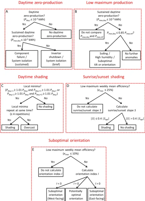 Figure 1. Overview of the algorithms for anomaly detection. (A) Daytime zero-production algorithm; 