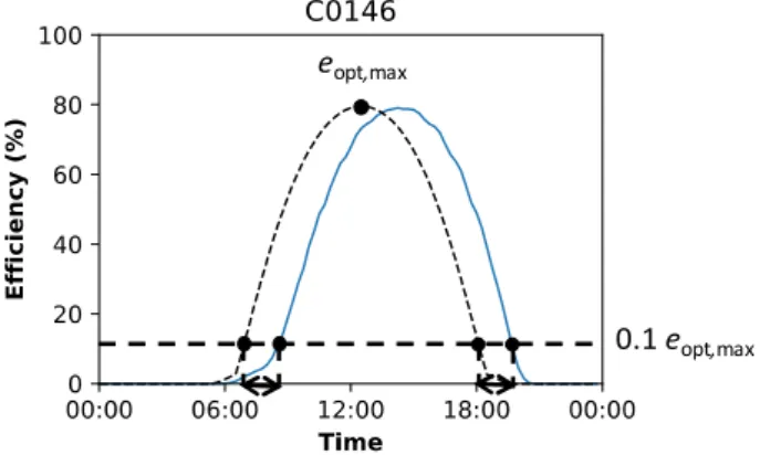 Figure 2. Estimation of orientation index from a weekly mean efficiency curve. The blue curve  indicates the observed weekly mean efficiency, and the black dashed curve indicates the simulated  efficiency under optimum conditions