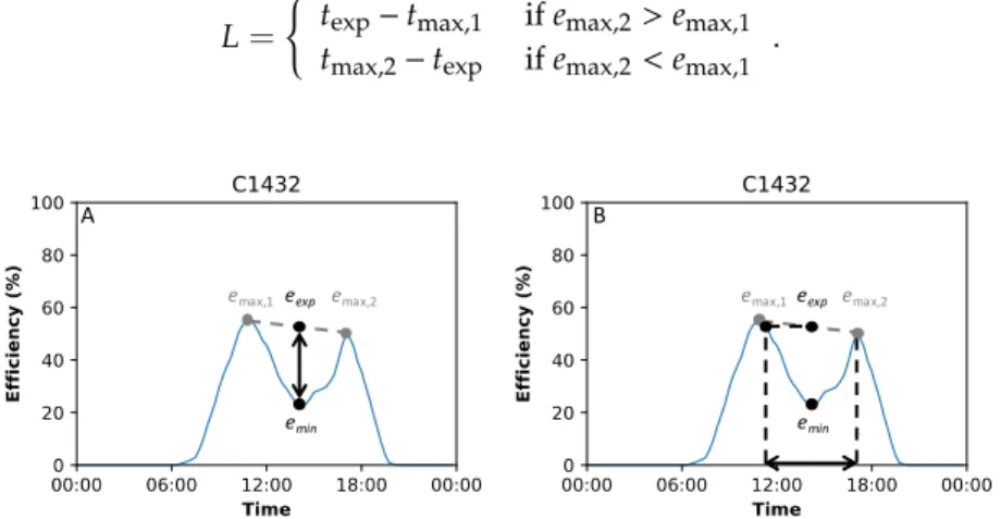 Figure 3. Estimation of daytime shading severity from a weekly mean efficiency curve. (A) Shading  magnitude, and (B) shading length