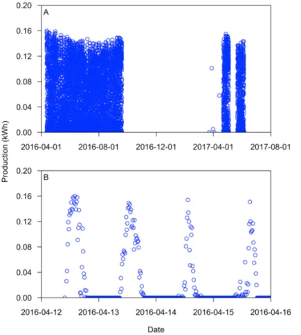 Figure 4. Example of a time-series of electricity production analysed in this study. (A) Complete time- time-series, and (B) an excerpt from this time-series showing the first four days of electricity production