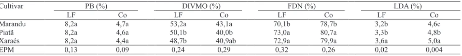 Tabela 1. Médias dos quadrados mínimos e erros-padrão da média (EPM), para os teores de proteína bruta (PB), de digestibilidade  in vitro da matéria orgânica (DIVMO), de ! bra em detergente neutro (FDN) e de lignina em detergente ácido (LDA), nas lâminas  