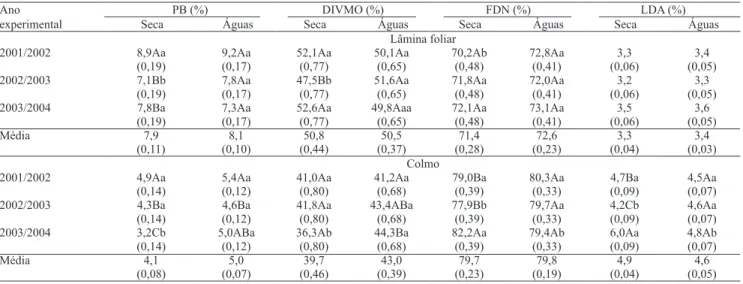 Tabela  2.  Médias  dos  quadrados  mínimos,  para  os  teores  de  proteína  bruta  (PB),  de  digestibilidade  in  vitro  da  matéria  orgânica (DIVMO), de &#34; bra em detergente neutro (FDN) e de lignina em detergente ácido (LDA), nas lâminas foliares 
