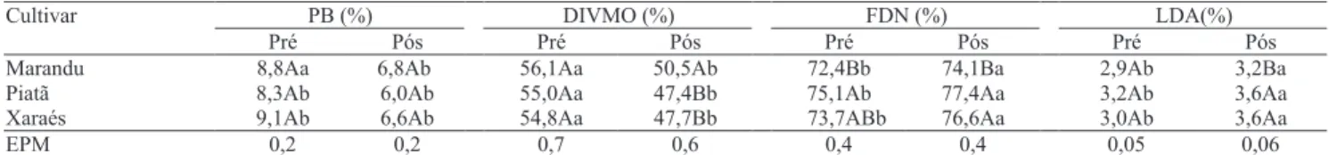 Tabela  4.  Médias  dos  quadrados  mínimos  e  os  erros-padrão  da  média  (EPM),  para  os  teores  de  proteína  bruta  (PB),  de  digestibilidade  in  vitro  da  matéria  orgânica  (DIVMO),  de  &#34; bra  em  detergente  neutro  (FDN)  e  de  lignina