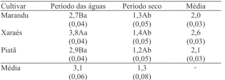 Tabela  7.  Médias  dos  quadrados  mínimos,  para  a  taxa  de  lotação  (UA  ha -1 )  dos  pastos  de  B