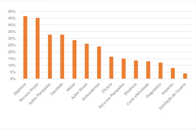 Gráfico 3: Porcentagem de páginas que apresentaram informações sobre políticas pú- pú-blicas para pessoas com deficiência, por categoria de análise, nos portais eletrônicos das  cidades sede das 15 regiões administrativas do Estado de São Paulo 