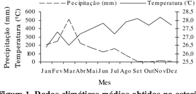 Figura  1. Dados  climáticos médios  obtidos na  estação meteorológica  do  Campo  Experimental  do Cerrado,  no período  de fevereiro  de 2000  a outubro 2002 - Embrapa Amapá - Macapá, Ap