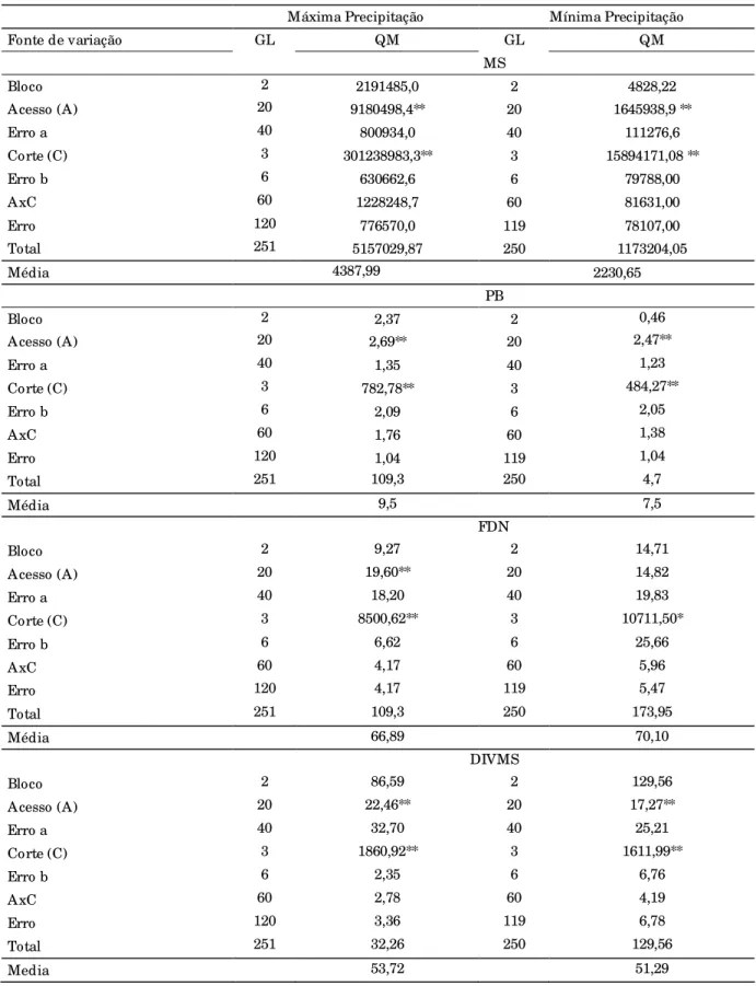 Tabela 2.  Resumo da análise de variância  da  produção de  massa seca (PMS), proteína bruta (PB), fibra em detergente neutro (FDN) e digestibilidade (DIVMS) dos acessos de  Paspalum