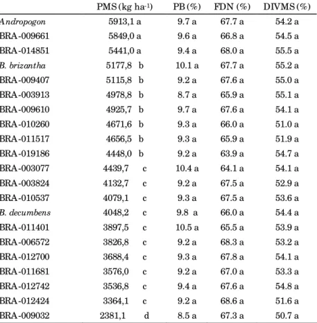 Tabela 4. Produção média de massa seca de forragem (PMS), proteína bruta (PB), Fibra em detergente neutro (FDN) e digestibilidade (DIVMS) dos acessos de  Paspalum