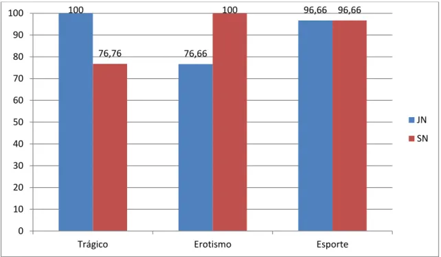 Gráfico 1 – Amostragem da presença da tríade temática nas capas do JN e SN em %                                                             