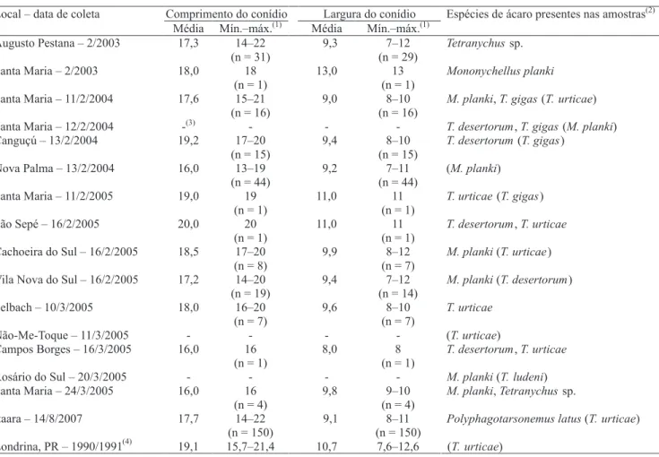 Tabela 1. Dimensões (&#34;m) de capiloconídios de Neozygites • oridana, associados a ácaros tetraniquídeos em soja, no Estado  do Rio Grande do Sul