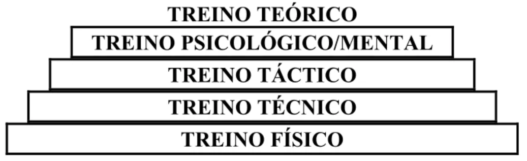 Fig. 4 - Factores de Treino de T. BOMPA (1999) 