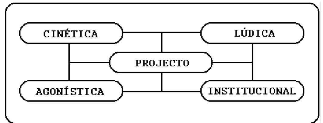 Fig. 9 - Dimensões do Conceito de Desporto (in: FIGUEIREDO, 1994, p. 287) 