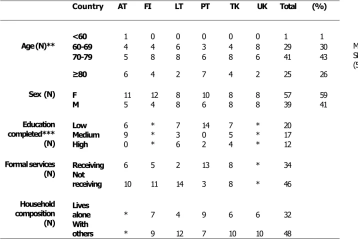 Table 1:  Socio-demographic characteristics of participants  