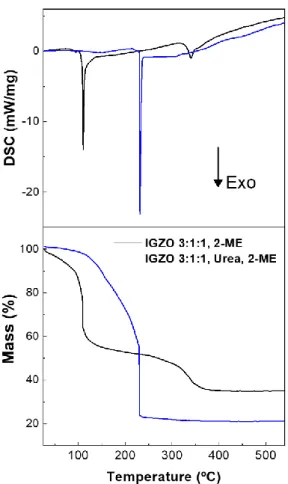 Figure  1.  Differential  scanning  calorimetry  (DSC)-thermogravimetry  (TG)  analysis  of  the  IGZO  (3:1:1) precursor solution with 2-ME as solvent and using with or without urea as fuel
