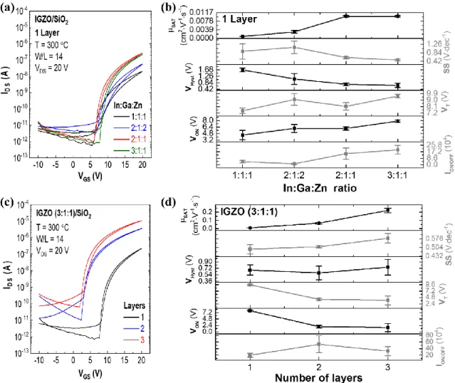 Figure  3.  Transfer characteristics of IGZO thin-film transistors (TFTs) (a) with a different In:Ga:Zn  ratio and (b) respective electrical parameters; (c) with 1-, 2- and 3-layer IGZO 3:1:1 TFTs and (d) their  respective electrical parameters