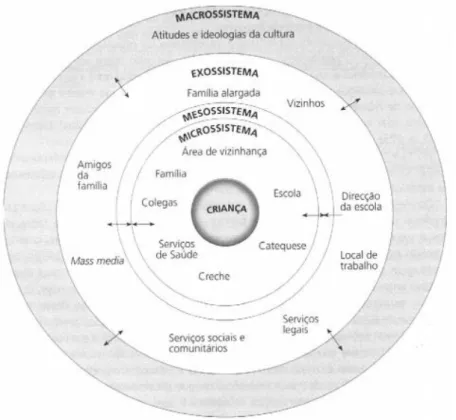 Figura 1: Modelo de ecologia do desenvolvimento humano. Retirada de “Redes sociais de apoio e sua  relevância para a intervenção precoce”, de A