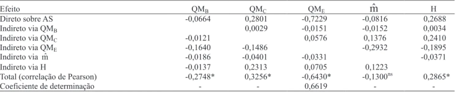Tabela 1. Estimativas dos coeficientes de correlação de Pearson e respectivas estimativas dos efeitos diretos e indiretos das  estatísticas quadrado médio de bloco (QM B ), quadrado médio de cultivar (QM C ), quadrado médio do erro (QM E ), média geral  do