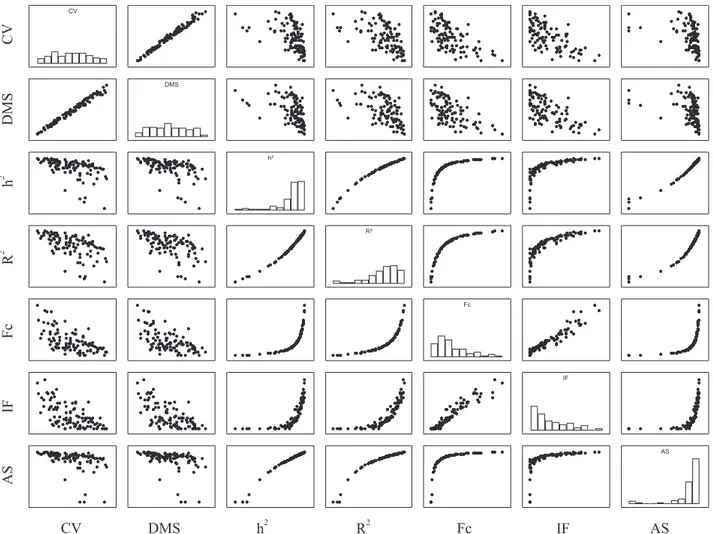 Figura 2. Matriz com a distribuição de frequência (na diagonal) e gráficos de dispersão entre as estatísticas coeficiente  de variação (CV), diferença mínima significativa (DMS) pelo teste de Tukey, em percentagem da média, herdabilidade  (h 2 ), coeficien