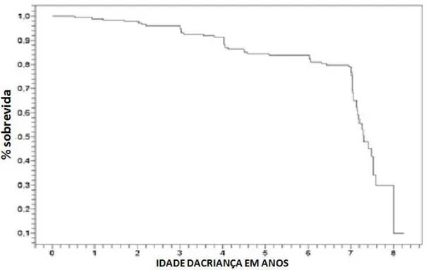 Figura 2: Curva de sobrevida do acompanhamento das crianças no ACRIAR