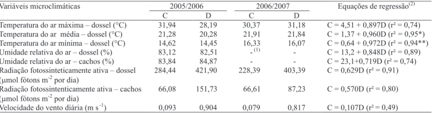 Tabela 1. Médias das observações microclimáticas em vinhedo da cultivar Moscato Giallo, conduzida em “Y” com (C) e sem  (D) cobertura de plástico, nos ciclos 2005/2006 e 2006/2007, em Flores da Cunha, RS.