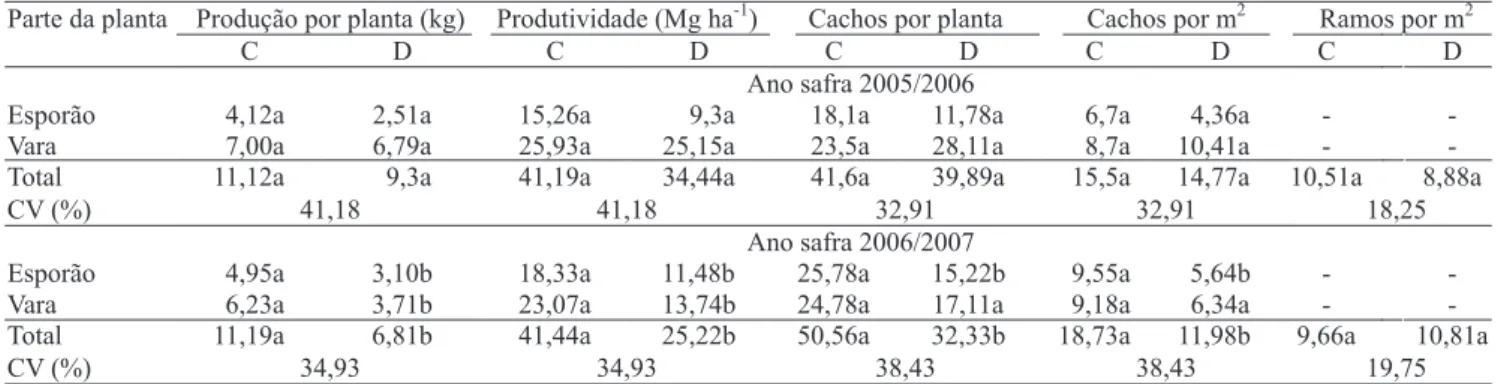 Tabela 2. Componentes do rendimento em videiras (Vitis vinifera) da cultivar Moscato Giallo, conduzida em “Y” com (C) e  sem (D) cobertura de plástico, nos anos safras 2005/2006 e 2006/2007, em Flores da Cunha, RS (1) 