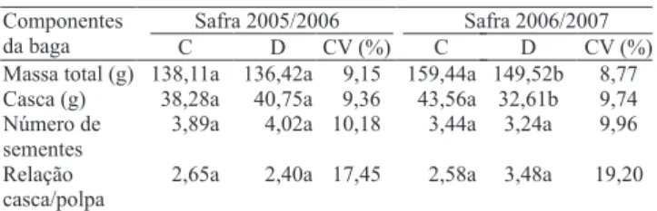 Tabela  4.  Características  das  bagas  de  videiras  (Vitis  vinifera)  da  cultivar  Moscato  Giallo,  conduzida  em  “Y”  com  (C)  e  sem (D) cobertura de plástico, nos anos safras 2005/2006 e  2006/2007, em Flores da Cunha, RS (n = 50) (1) .