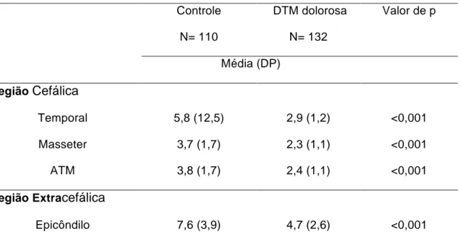 Tabela 6-Limiar de dor a pressão (LDP) para as regiões cefálica e extracefálica entre  os indivíduos com DTM dolorosa e controles
