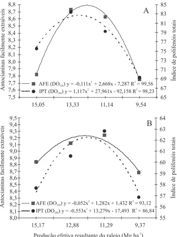 Figura  3.  Evolução  na  concentração  de  antocianinas  facilmente  extraíveis  (AFE,  DOT 520 , mg  g -1 )    das  bagas  e  acúmulo de polifenóis totais (IPT, DOT 280 ) do mosto da uva  cv