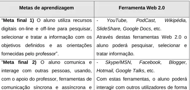 Tabela 2 - Metas de aprendizagem 1ºCEB e ferramentas Web 2.0 