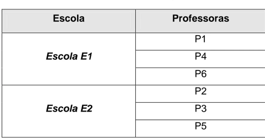 Tabela 3 - As escolas e as suas professoras